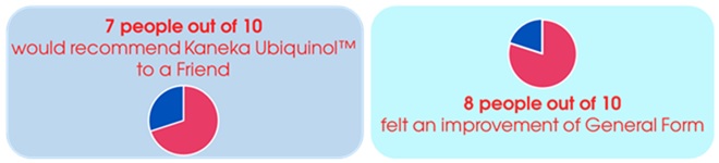 ubiquinol onderzoek 